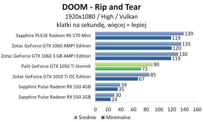 Palit GeForce GTX 1050 Ti StormX - DOOM