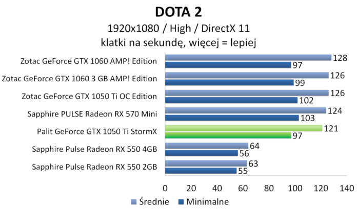 Palit GeForce GTX 1050 Ti StormX - DOTA 2