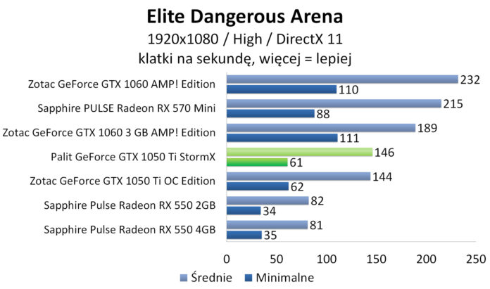 Palit GeForce GTX 1050 Ti StormX - Elite Dangerous: Arena