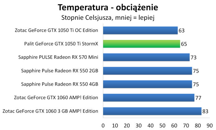 Palit GeForce GTX 1050 Ti StormX - Temperatury