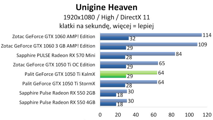 Palit GeForce GTX 1050 Ti KalmX - Unigine Heaven