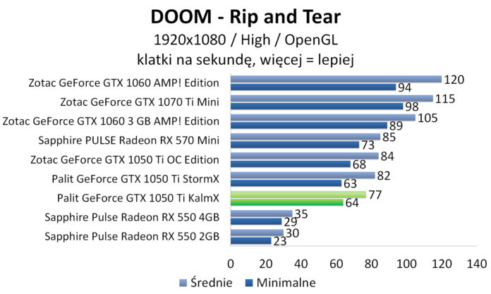 Palit GeForce GTX 1050 Ti KalmX - DOOM