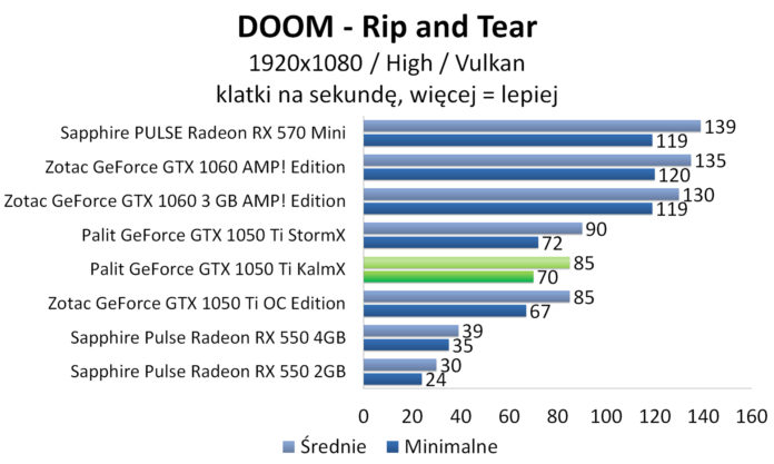 Palit GeForce GTX 1050 Ti KalmX - DOOM