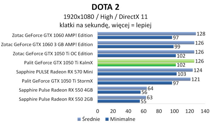 Palit GeForce GTX 1050 Ti KalmX - DOTA 2