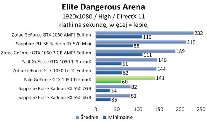 Palit GeForce GTX 1050 Ti KalmX - Elite Dangerous: Arena