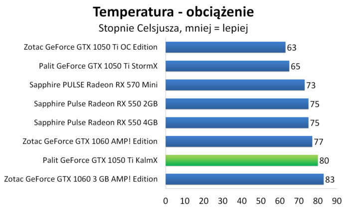 Palit GeForce GTX 1050 Ti KalmX - Temperatury