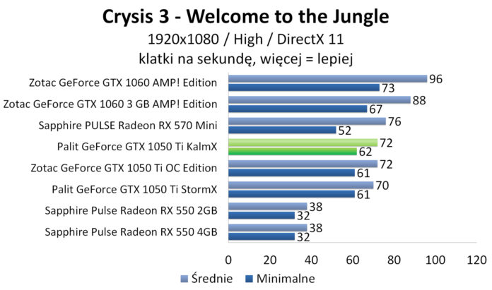 Palit GeForce GTX 1050 Ti KalmX - Crysis 3