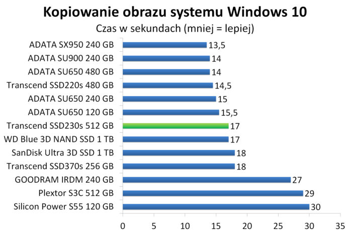 Transcend SSD230s 512 GB - Kopiowanie obrazu systemu Windows 10