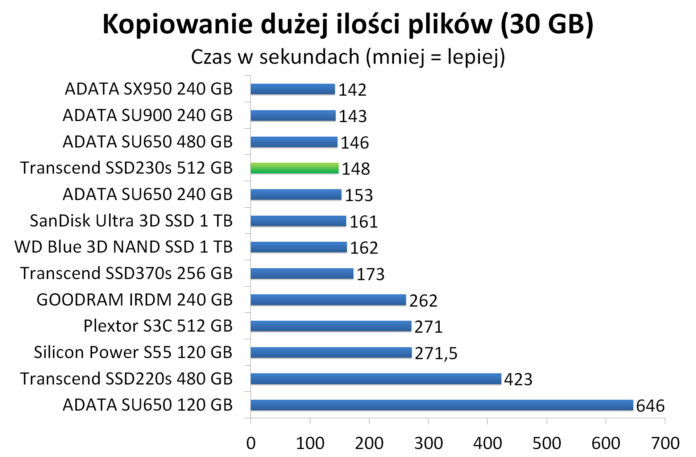 Transcend SSD230s 512 GB - Czas kopiowania dużej ilości plików (30 GB)