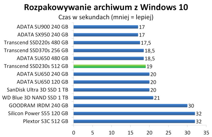 Transcend SSD230s 512 GB - Rozpakowywanie archiwum z Windows 10