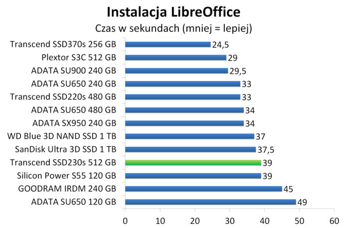 Transcend SSD230s 512 GB - Instalacja pakietu biurowego LibreOffice