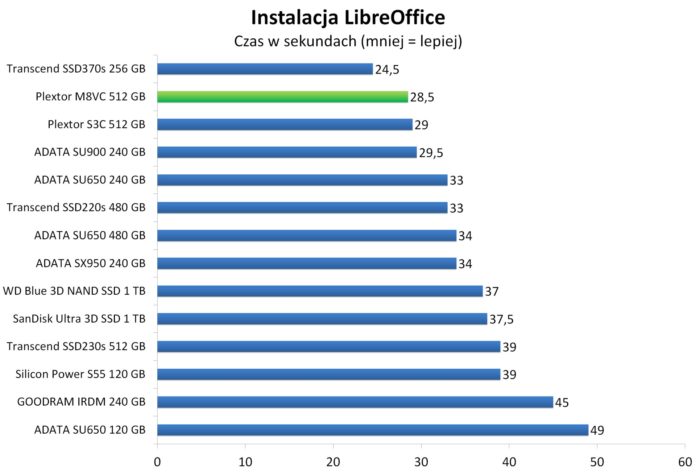 Instalacja pakietu biurowego LibreOffice