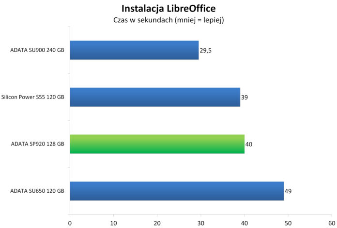 ADATA SP920 128 GB - Instalacja pakietu biurowego LibreOffice