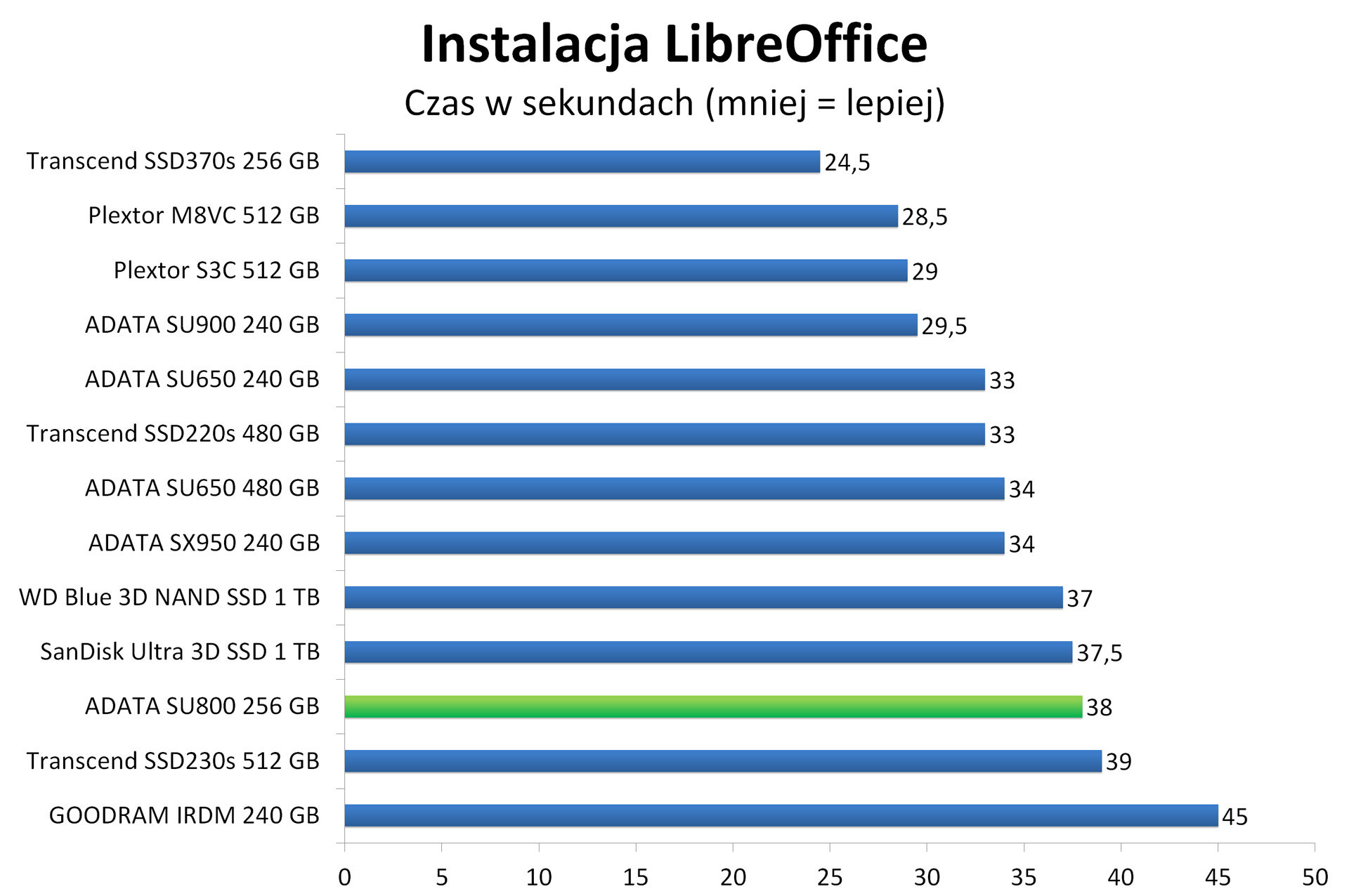 ADATA SU800 256 GB - Instalacja pakietu biurowego LibreOffice