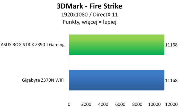 ASUS ROG STRIX Z390-I GAMING - 3DMark Fire Strike