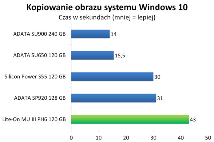 Lite-On MU3 PH6 120 GB - Kopiowanie obrazu systemu Windows 10