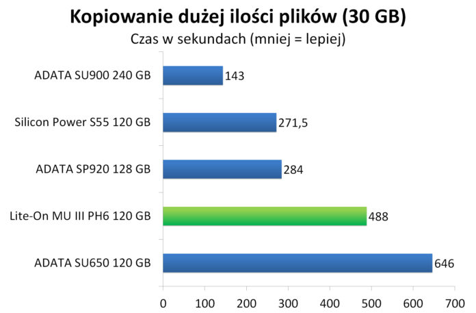 Lite-On MU3 PH6 120 GB - Czas kopiowania dużej ilości plików (30 GB)