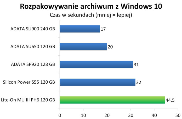 Lite-On MU3 PH6 120 GB - Rozpakowywanie archiwum z Windows 10