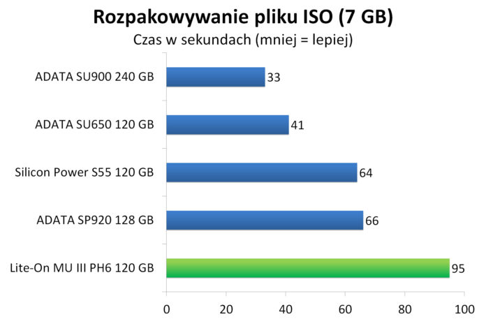 Lite-On MU3 PH6 120 GB - Rozpakowywanie pliku ISO (7 GB)