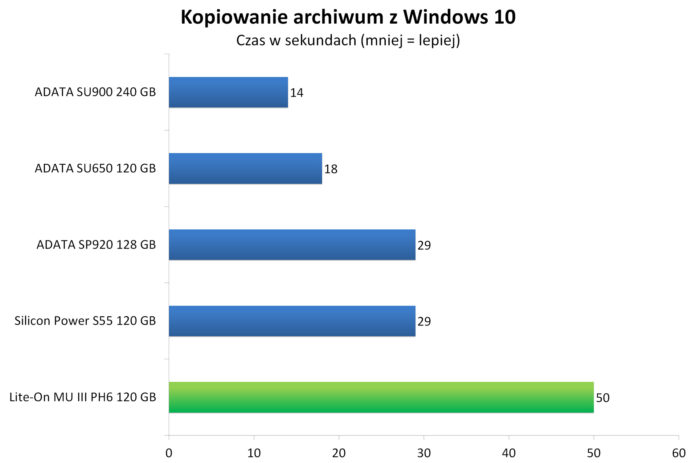 Lite-On MU3 PH6 120 GB - Kopiowanie spakowanego obrazu Windows 10 w 7-zip