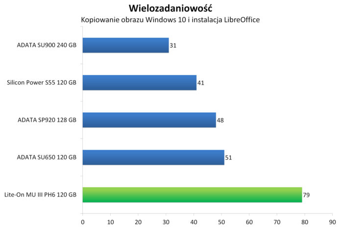 Lite-On MU3 PH6 120 GB - Wielozadaniowość