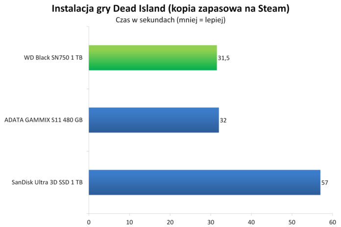 WD Black SN750 1 TB - Instalacja gry Dead Island z kopii zapasowej na Steam