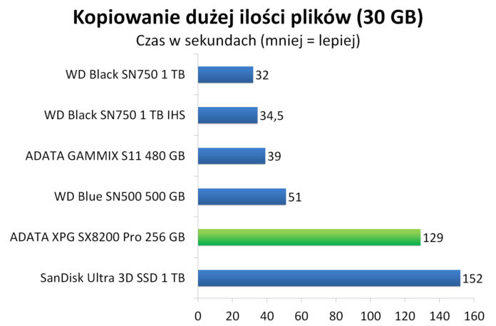 ADATA XPG SX8200 Pro 256 GB - Czas kopiowania dużej ilości plików (30 GB)