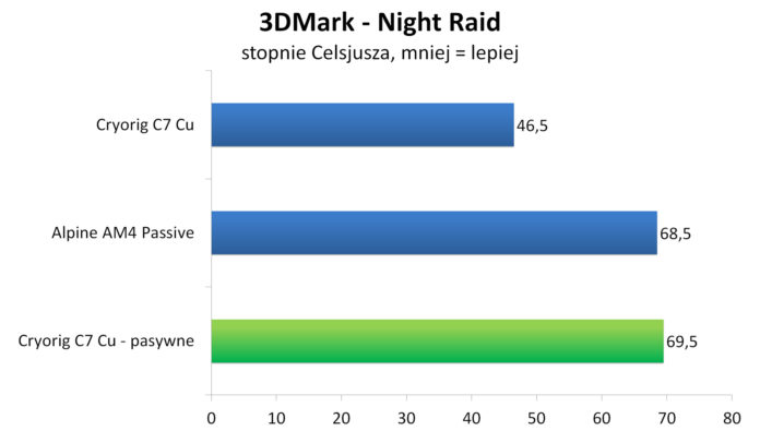 Cryorig C7 Cu bez wentylatora - 3DMark – Night Raid