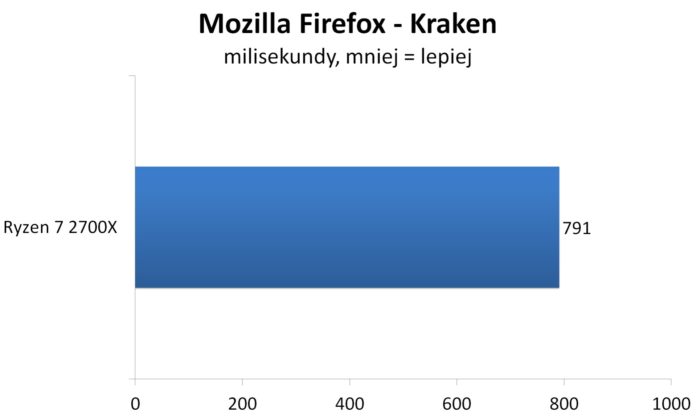 Ryzen 7 2700X OC - Mozilla Firefox - Kraken