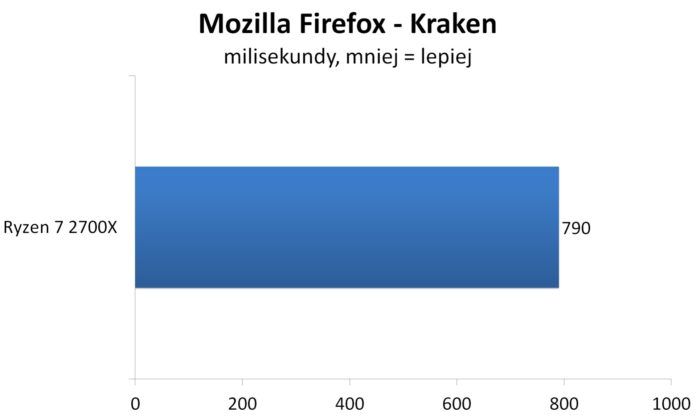 Ryzen 7 2700X - Mozilla Firefox: Kraken