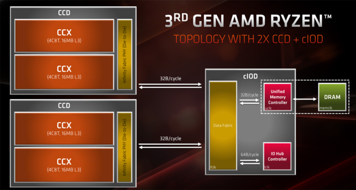 Mikroarchitektura AMD Ryzen 3xxx