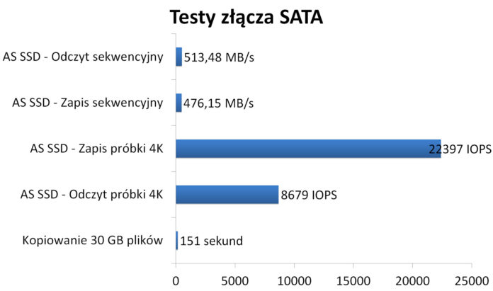 ASUS ROG STRIX X370-I Gaming - Testy złącza SATA