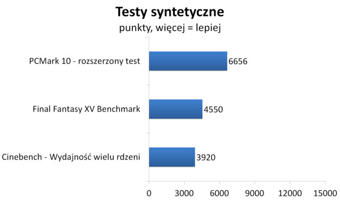 ASUS ROG STRIX X370-I Gaming - testy syntetyczne