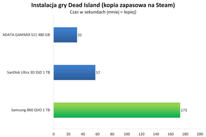 Samsung 860 QVO 1 TB - Instalacja gry Dead Island z kopii zapasowej na Steam