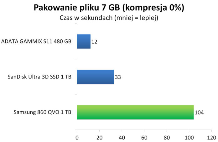 Samsung 860 QVO 1 TB - Pakowanie pliku 7 GB do archiwum