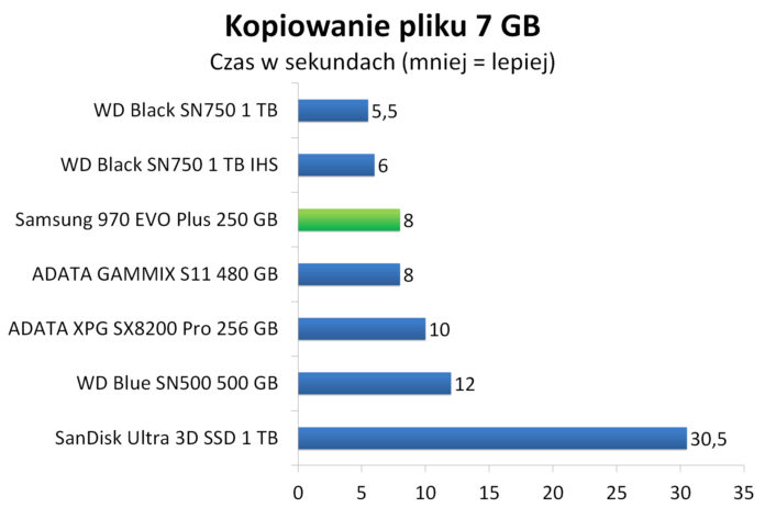 Samsung 970 EVO Plus 250 GB - testy dysku SSD na kościach V-NAND 2