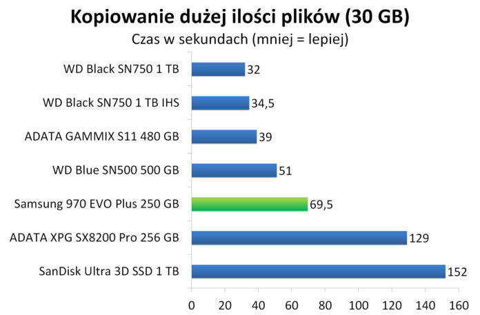 Samsung 970 EVO Plus 250 GB - Czas kopiowania dużej ilości plików (30 GB)