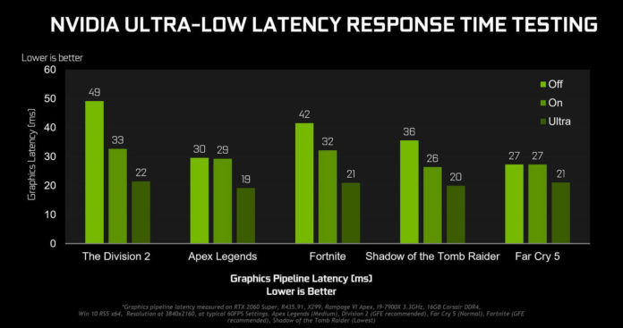 nvidia ultra low latency graphics pipeline testing
