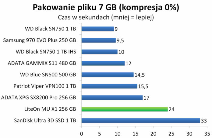 LiteOn Mu X1 256 GB - Pakowanie pliku 7 GB do archiwum