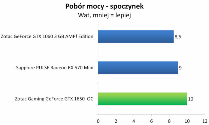 ZOTAC GAMING GeForce GTX 1650 OC - Pobór mocy - spoczynek
