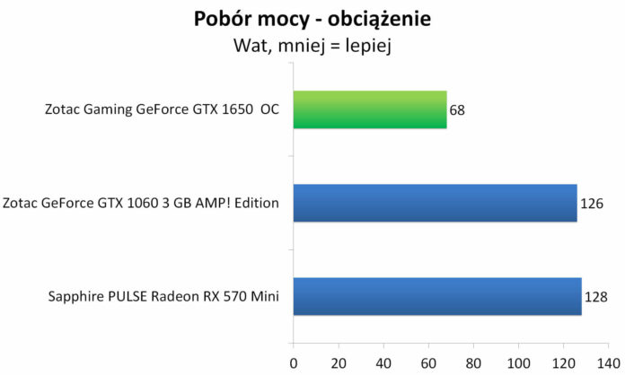 ZOTAC GAMING GeForce GTX 1650 OC - Pobór mocy - obciążenie