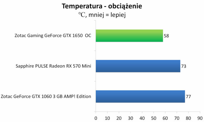 ZOTAC GAMING GeForce GTX 1650 OC - Temperatury - obciążenie