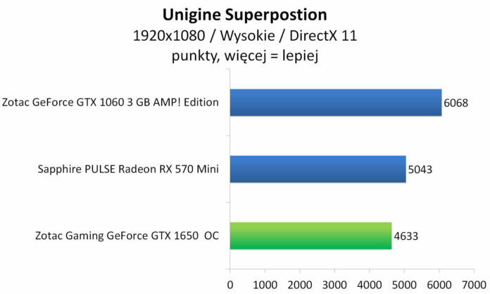 ZOTAC GAMING GeForce GTX 1650 OC - Unigine Superposition