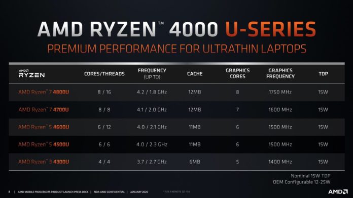AMD Ryzen 4000U Series