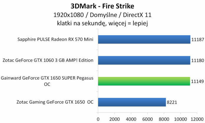 Gainward GeForce GTX 1650 SUPER Pegasus OC - 3DMark - Fire Strike