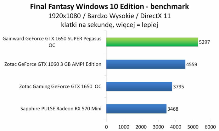 Gainward GeForce GTX 1650 SUPER Pegasus OC - Final Fantasy XV Windows 10 Edition