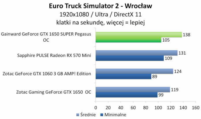 Gainward GeForce GTX 1650 SUPER Pegasus OC - Euro Truck Simulator 2