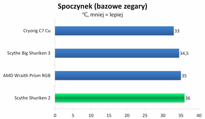 Scythe Shuriken 2 - Temperatury - spoczynek (bazowe zegary)