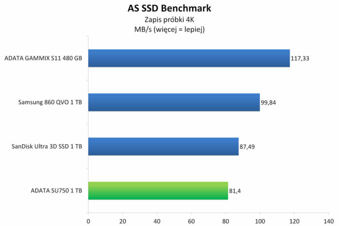 adata su750 1 tb wykresy 3