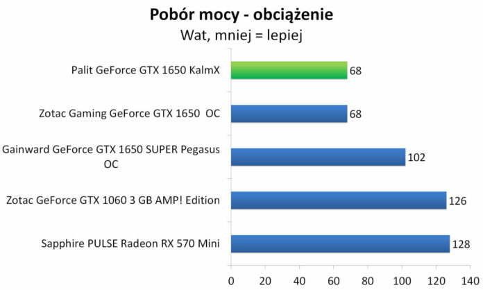 Palit GeForce GTX 1650 KalmX - Pobór mocy - obciążenie